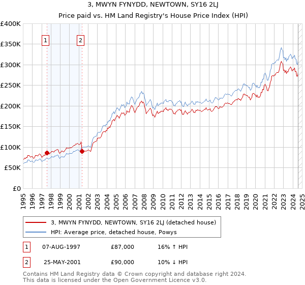 3, MWYN FYNYDD, NEWTOWN, SY16 2LJ: Price paid vs HM Land Registry's House Price Index