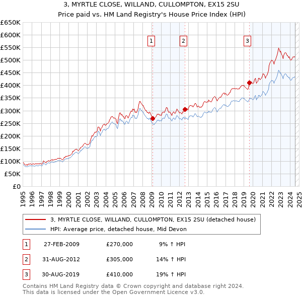 3, MYRTLE CLOSE, WILLAND, CULLOMPTON, EX15 2SU: Price paid vs HM Land Registry's House Price Index