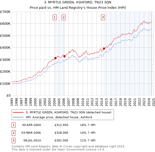 3, MYRTLE GREEN, ASHFORD, TN23 3QN: Price paid vs HM Land Registry's House Price Index