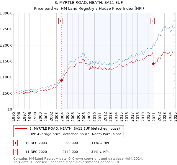 3, MYRTLE ROAD, NEATH, SA11 3UF: Price paid vs HM Land Registry's House Price Index