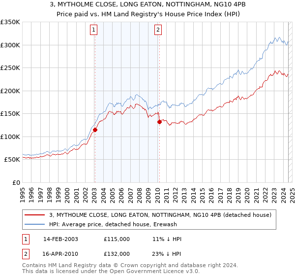 3, MYTHOLME CLOSE, LONG EATON, NOTTINGHAM, NG10 4PB: Price paid vs HM Land Registry's House Price Index