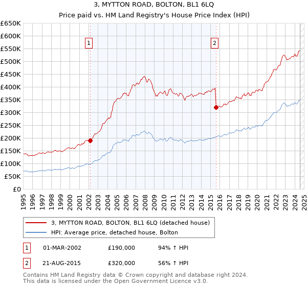 3, MYTTON ROAD, BOLTON, BL1 6LQ: Price paid vs HM Land Registry's House Price Index