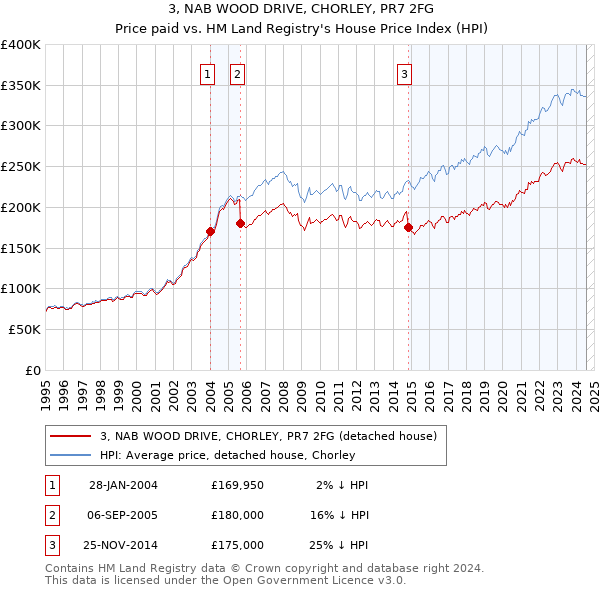 3, NAB WOOD DRIVE, CHORLEY, PR7 2FG: Price paid vs HM Land Registry's House Price Index