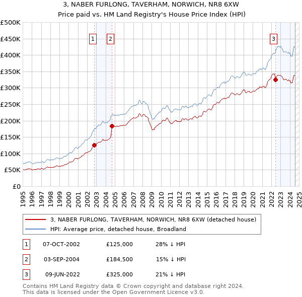 3, NABER FURLONG, TAVERHAM, NORWICH, NR8 6XW: Price paid vs HM Land Registry's House Price Index