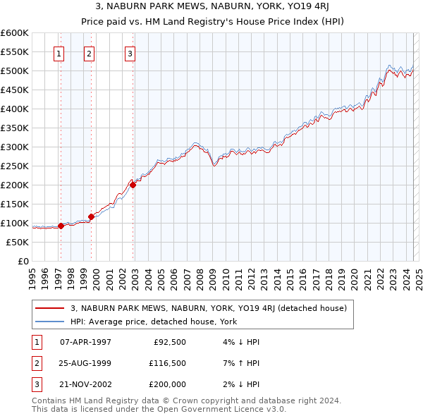 3, NABURN PARK MEWS, NABURN, YORK, YO19 4RJ: Price paid vs HM Land Registry's House Price Index