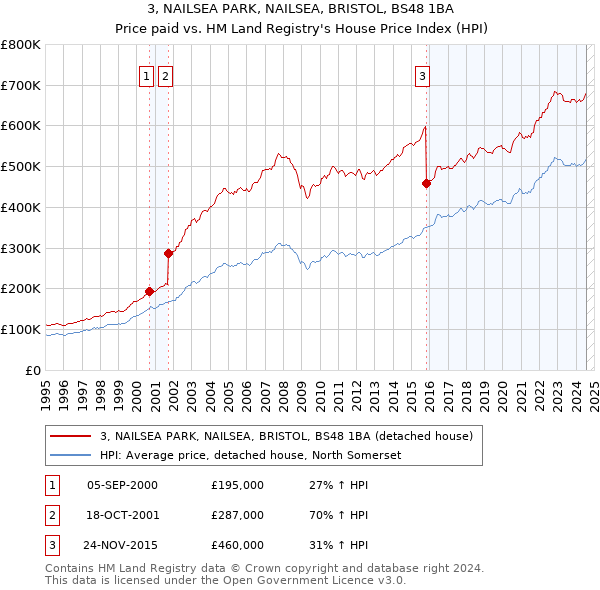 3, NAILSEA PARK, NAILSEA, BRISTOL, BS48 1BA: Price paid vs HM Land Registry's House Price Index