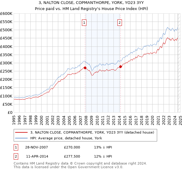 3, NALTON CLOSE, COPMANTHORPE, YORK, YO23 3YY: Price paid vs HM Land Registry's House Price Index