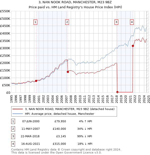 3, NAN NOOK ROAD, MANCHESTER, M23 9BZ: Price paid vs HM Land Registry's House Price Index