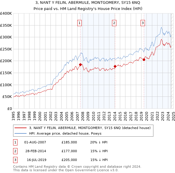 3, NANT Y FELIN, ABERMULE, MONTGOMERY, SY15 6NQ: Price paid vs HM Land Registry's House Price Index