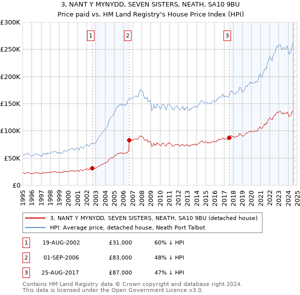 3, NANT Y MYNYDD, SEVEN SISTERS, NEATH, SA10 9BU: Price paid vs HM Land Registry's House Price Index