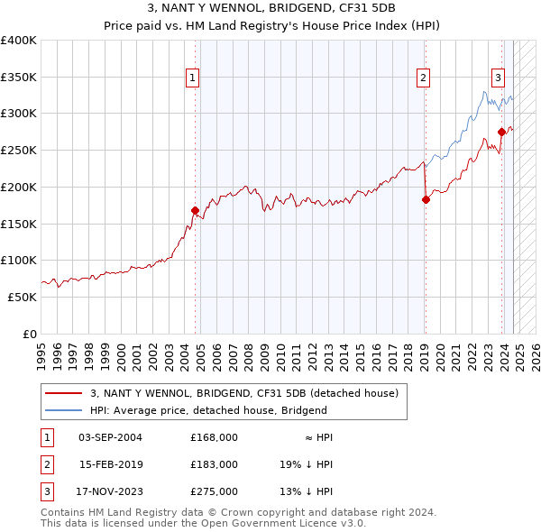 3, NANT Y WENNOL, BRIDGEND, CF31 5DB: Price paid vs HM Land Registry's House Price Index