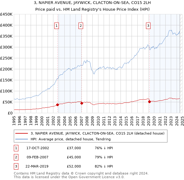 3, NAPIER AVENUE, JAYWICK, CLACTON-ON-SEA, CO15 2LH: Price paid vs HM Land Registry's House Price Index