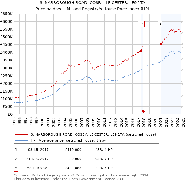 3, NARBOROUGH ROAD, COSBY, LEICESTER, LE9 1TA: Price paid vs HM Land Registry's House Price Index