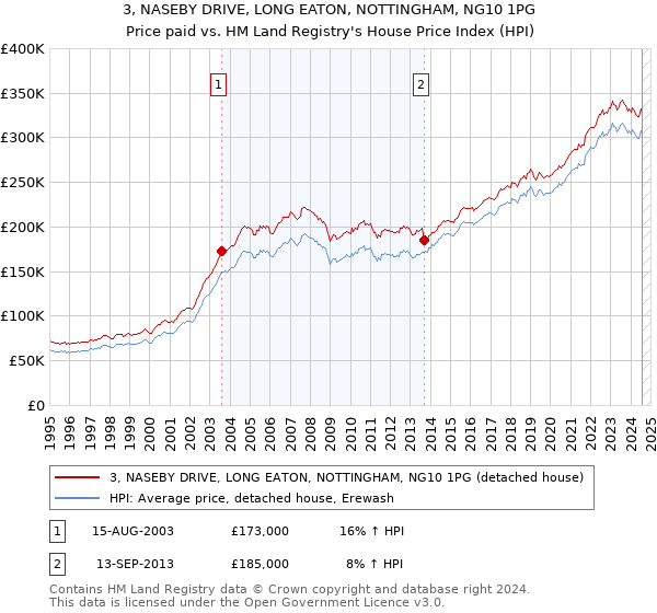 3, NASEBY DRIVE, LONG EATON, NOTTINGHAM, NG10 1PG: Price paid vs HM Land Registry's House Price Index