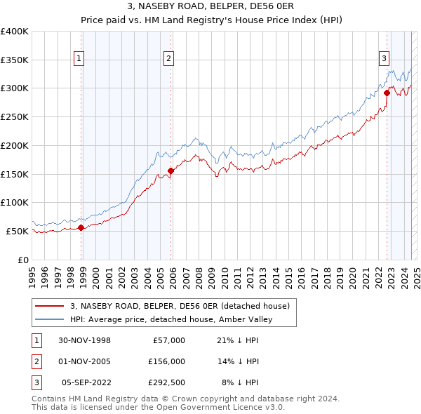 3, NASEBY ROAD, BELPER, DE56 0ER: Price paid vs HM Land Registry's House Price Index