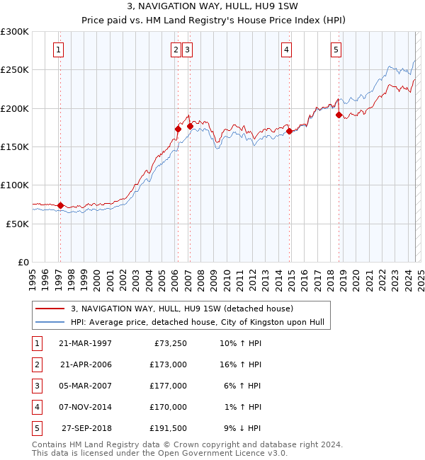 3, NAVIGATION WAY, HULL, HU9 1SW: Price paid vs HM Land Registry's House Price Index