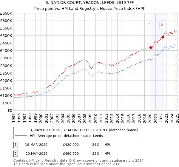 3, NAYLOR COURT, YEADON, LEEDS, LS19 7FF: Price paid vs HM Land Registry's House Price Index