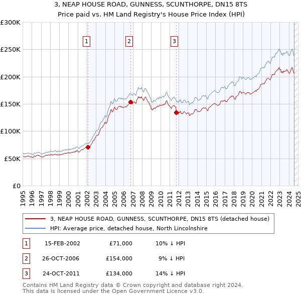 3, NEAP HOUSE ROAD, GUNNESS, SCUNTHORPE, DN15 8TS: Price paid vs HM Land Registry's House Price Index