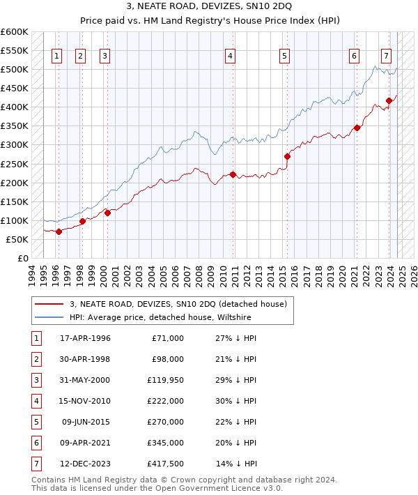 3, NEATE ROAD, DEVIZES, SN10 2DQ: Price paid vs HM Land Registry's House Price Index