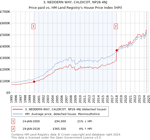 3, NEDDERN WAY, CALDICOT, NP26 4NJ: Price paid vs HM Land Registry's House Price Index