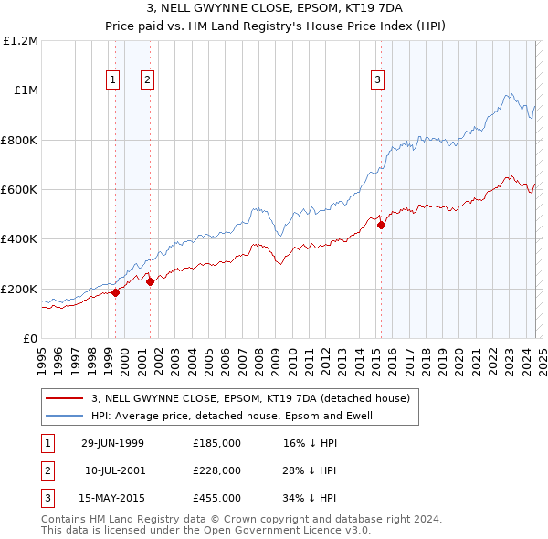 3, NELL GWYNNE CLOSE, EPSOM, KT19 7DA: Price paid vs HM Land Registry's House Price Index