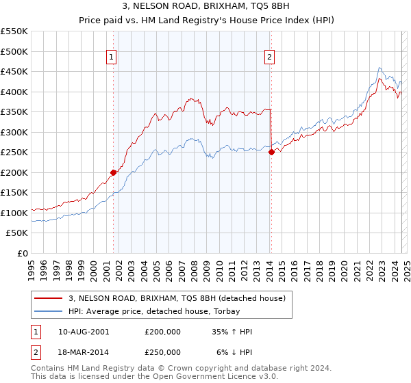 3, NELSON ROAD, BRIXHAM, TQ5 8BH: Price paid vs HM Land Registry's House Price Index