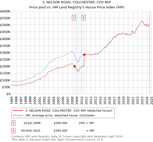 3, NELSON ROAD, COLCHESTER, CO3 9AP: Price paid vs HM Land Registry's House Price Index