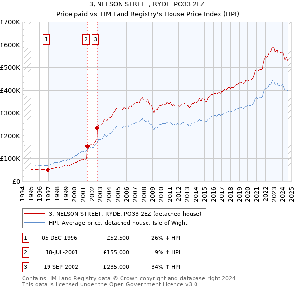 3, NELSON STREET, RYDE, PO33 2EZ: Price paid vs HM Land Registry's House Price Index