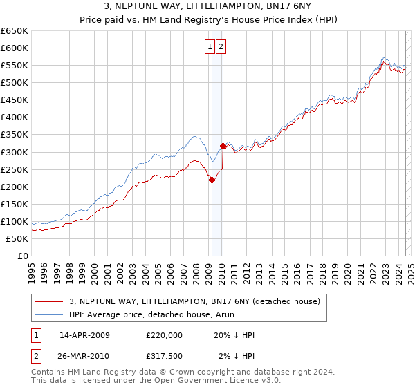 3, NEPTUNE WAY, LITTLEHAMPTON, BN17 6NY: Price paid vs HM Land Registry's House Price Index