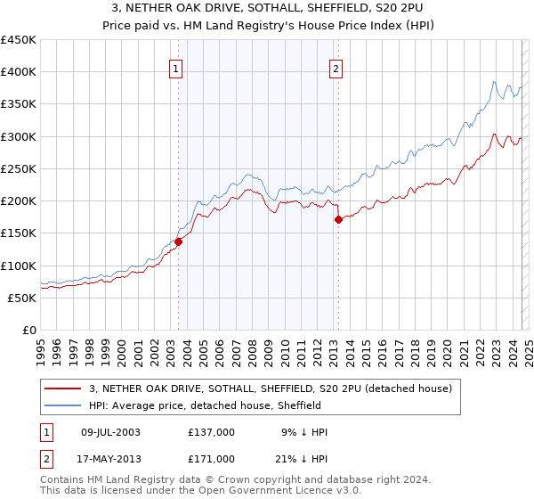 3, NETHER OAK DRIVE, SOTHALL, SHEFFIELD, S20 2PU: Price paid vs HM Land Registry's House Price Index