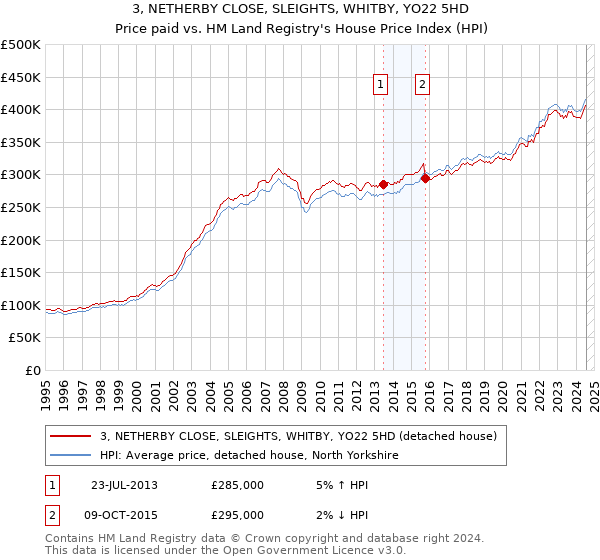 3, NETHERBY CLOSE, SLEIGHTS, WHITBY, YO22 5HD: Price paid vs HM Land Registry's House Price Index