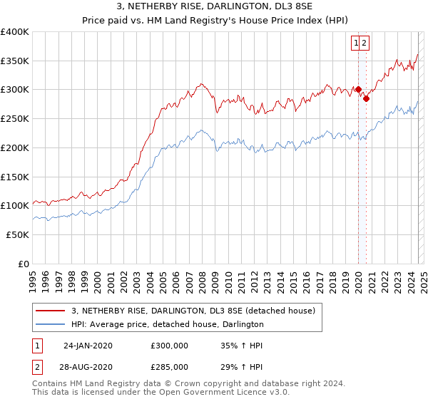 3, NETHERBY RISE, DARLINGTON, DL3 8SE: Price paid vs HM Land Registry's House Price Index