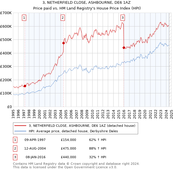 3, NETHERFIELD CLOSE, ASHBOURNE, DE6 1AZ: Price paid vs HM Land Registry's House Price Index