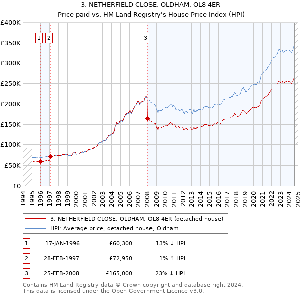 3, NETHERFIELD CLOSE, OLDHAM, OL8 4ER: Price paid vs HM Land Registry's House Price Index