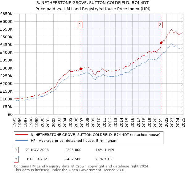 3, NETHERSTONE GROVE, SUTTON COLDFIELD, B74 4DT: Price paid vs HM Land Registry's House Price Index