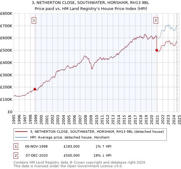 3, NETHERTON CLOSE, SOUTHWATER, HORSHAM, RH13 9BL: Price paid vs HM Land Registry's House Price Index