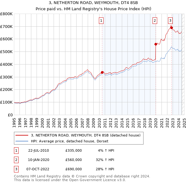 3, NETHERTON ROAD, WEYMOUTH, DT4 8SB: Price paid vs HM Land Registry's House Price Index