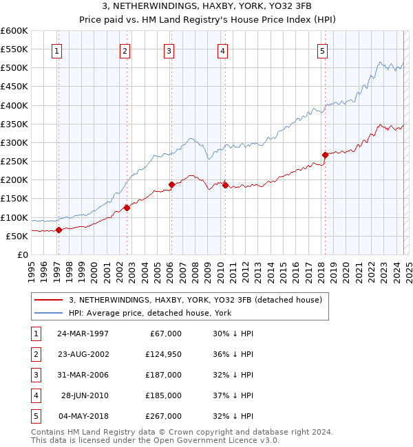 3, NETHERWINDINGS, HAXBY, YORK, YO32 3FB: Price paid vs HM Land Registry's House Price Index