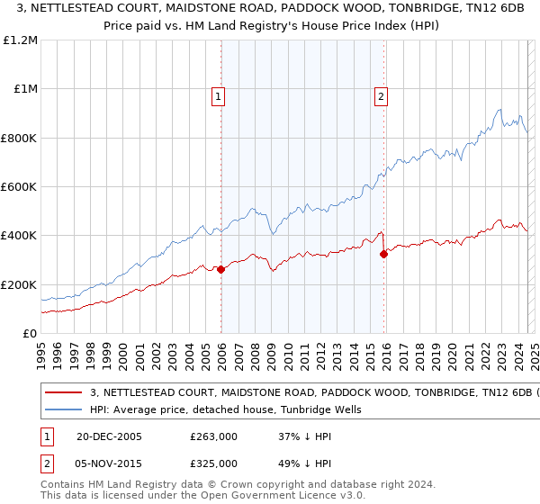 3, NETTLESTEAD COURT, MAIDSTONE ROAD, PADDOCK WOOD, TONBRIDGE, TN12 6DB: Price paid vs HM Land Registry's House Price Index