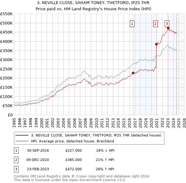 3, NEVILLE CLOSE, SAHAM TONEY, THETFORD, IP25 7HR: Price paid vs HM Land Registry's House Price Index