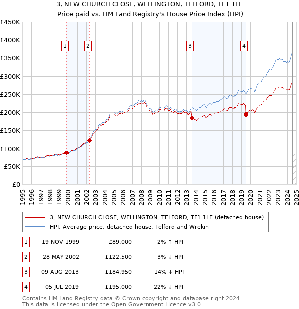 3, NEW CHURCH CLOSE, WELLINGTON, TELFORD, TF1 1LE: Price paid vs HM Land Registry's House Price Index