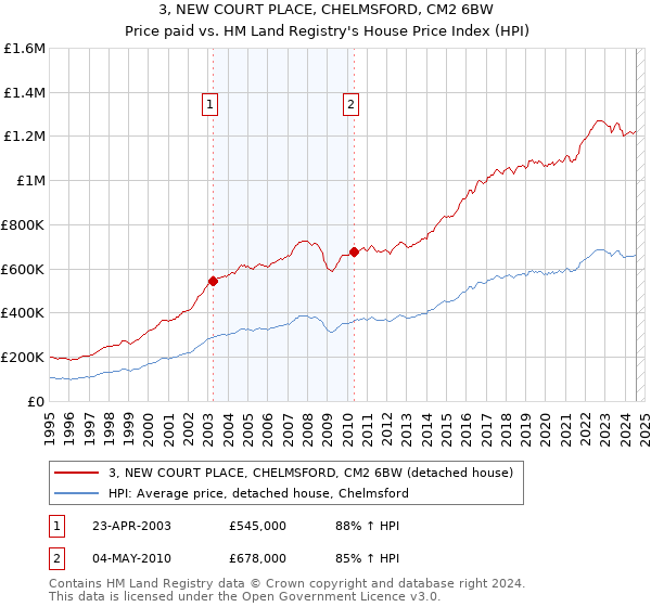 3, NEW COURT PLACE, CHELMSFORD, CM2 6BW: Price paid vs HM Land Registry's House Price Index