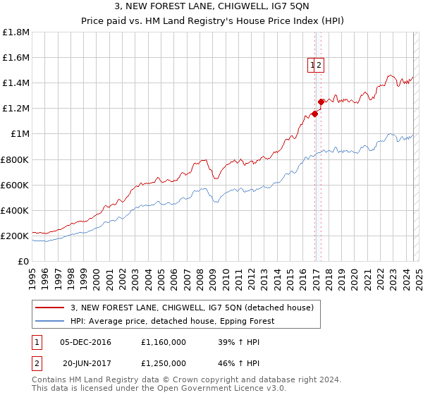 3, NEW FOREST LANE, CHIGWELL, IG7 5QN: Price paid vs HM Land Registry's House Price Index