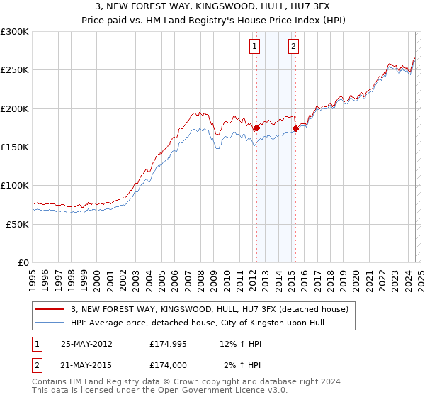 3, NEW FOREST WAY, KINGSWOOD, HULL, HU7 3FX: Price paid vs HM Land Registry's House Price Index