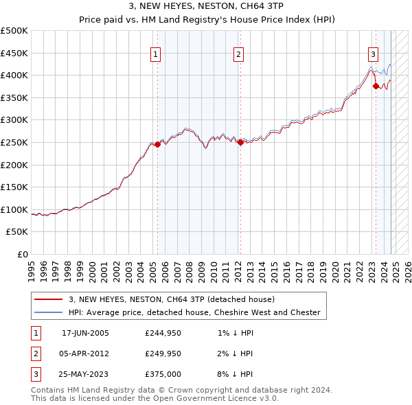 3, NEW HEYES, NESTON, CH64 3TP: Price paid vs HM Land Registry's House Price Index