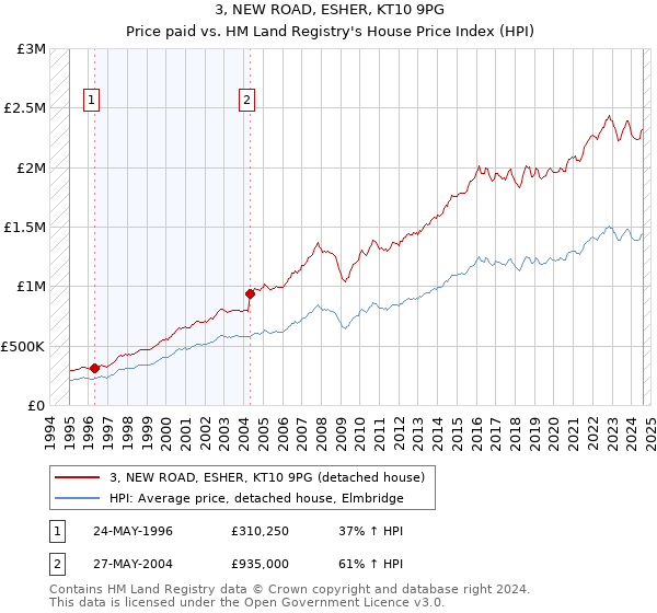 3, NEW ROAD, ESHER, KT10 9PG: Price paid vs HM Land Registry's House Price Index