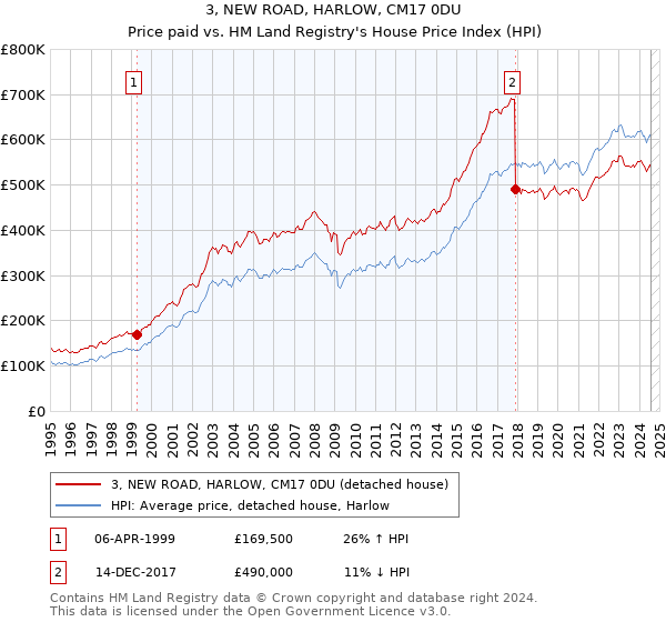 3, NEW ROAD, HARLOW, CM17 0DU: Price paid vs HM Land Registry's House Price Index