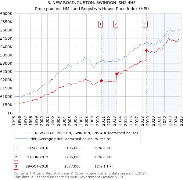 3, NEW ROAD, PURTON, SWINDON, SN5 4HF: Price paid vs HM Land Registry's House Price Index