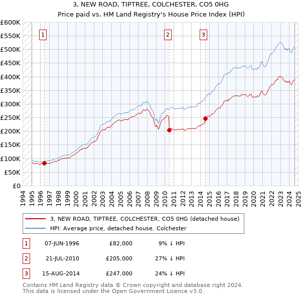 3, NEW ROAD, TIPTREE, COLCHESTER, CO5 0HG: Price paid vs HM Land Registry's House Price Index