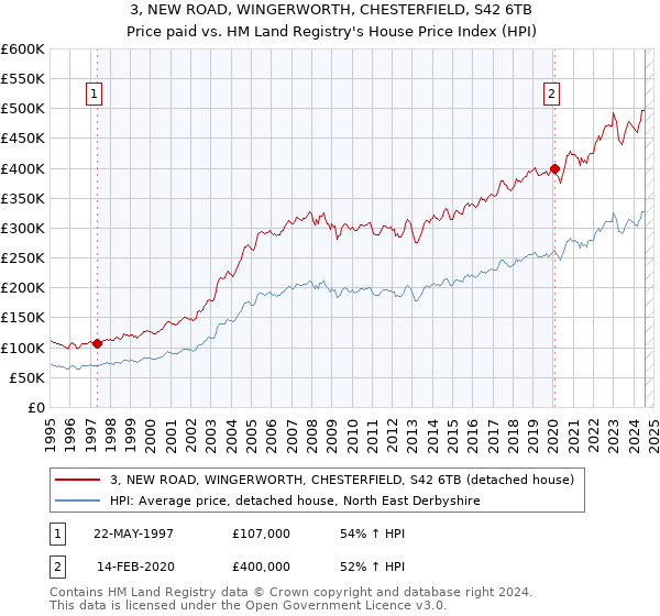 3, NEW ROAD, WINGERWORTH, CHESTERFIELD, S42 6TB: Price paid vs HM Land Registry's House Price Index